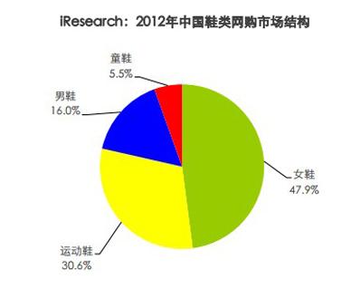 •2012年中国鞋类网购市场结构基本与鞋类产品整体的结构类似