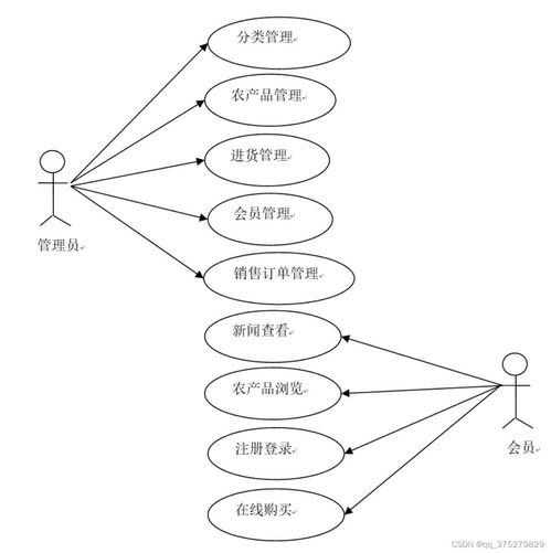 基于b2c网上购物系统设计与实现 计算机毕业设计源码 lw文档