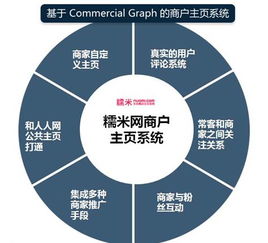 糯米网 绘本地商业图谱 创社交团购平台