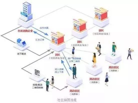 社区团购模式如何改变社区生活